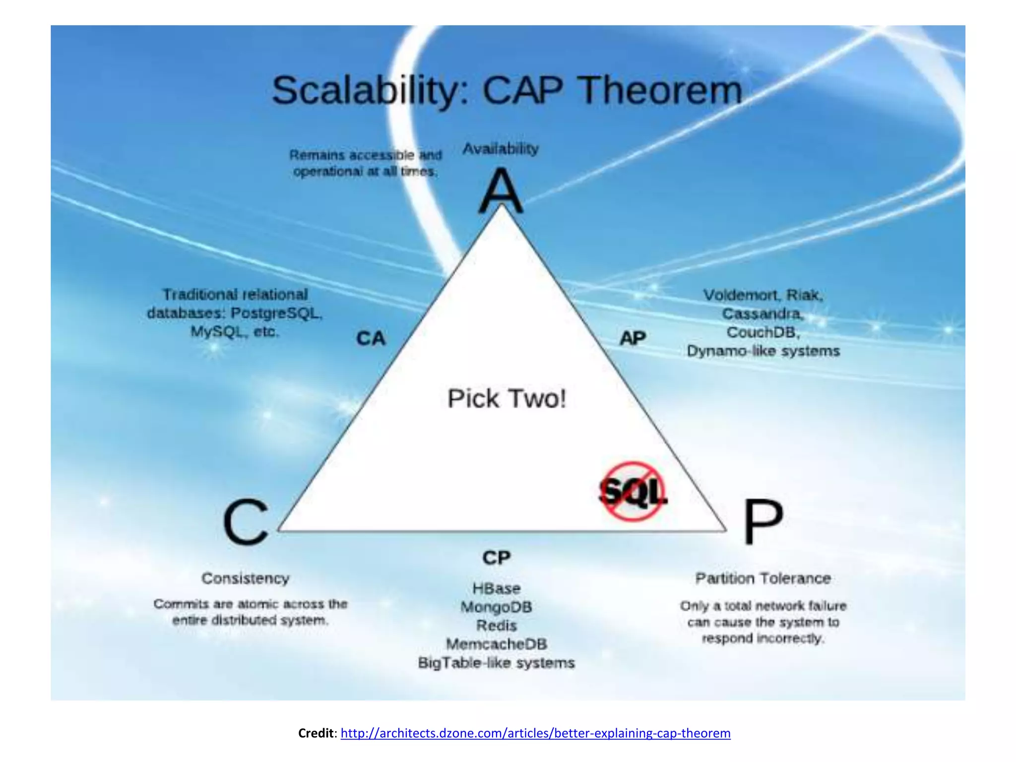 Credit: http://architects.dzone.com/articles/better-explaining-cap-theorem 