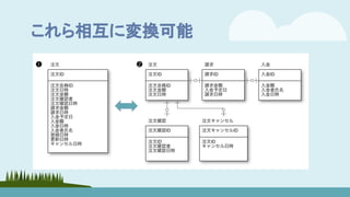 これら相互に変換可能
 