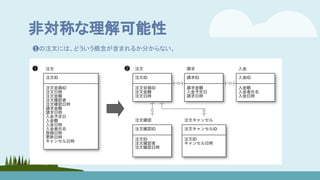 非対称な理解可能性
❶の注文には、どういう概念が含まれるか分からない。
 