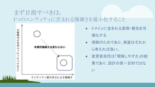 まず目指すべきは:
1つのエンティティに含まれる複雑さを最小化すること
● ドメインに含まれる責務・概念を可
視化する
● 理解のためであり、実装はそれか
ら考えれば良い。
● 変更容易性は「理解しやすさ」の結
果であり、設計の第一目的ではな
い
 