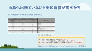抽象化出来ていないと認知負荷が高まる例
http://www.slideshare.net/kawasima/ss-26968240
同じく属性値の組み合わせた結果だけが残る
 