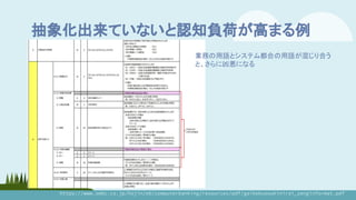 抽象化出来ていないと認知負荷が高まる例
https://www.smbc.co.jp/hojin/eb/computerbanking/resources/pdf/gaikokusoukinirai_zenginformat.pdf
業務の用語とシステム都合の用語が混じり合う
と、さらに凶悪になる
 
