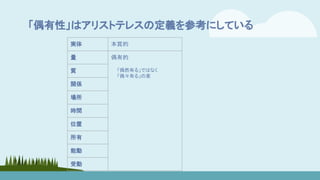 「偶有性」はアリストテレスの定義を参考にしている
実体 本質的
量 偶有的
質
関係
場所
時間
位置
所有
能動
受動
「偶然有る」ではなく
「偶々有る」の意
 