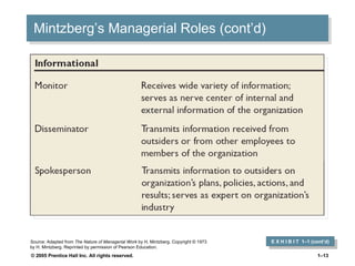 Mintzberg’s Managerial Roles (cont’d) E X H I B I T  1 –1 (cont’d) Source:  Adapted from  The Nature of Managerial Work  by H. Mintzberg. Copyright © 1973 by H. Mintzberg. Reprinted by permission of Pearson Education. 