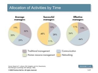 Allocation of Activities by Time E X H I B I T  1 – 2 Source:  Based on F. Luthans, R.M. Hodgetts, and S.A. Rosenkrantz,  Real Managers  (Cambridge, MA: Ballinger, 1988). 