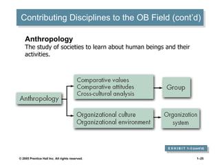 Contributing Disciplines to the OB Field (cont’d) E X H I B I T  1 –3 (cont’d) Anthropology The study of societies to learn about human beings and their activities. 