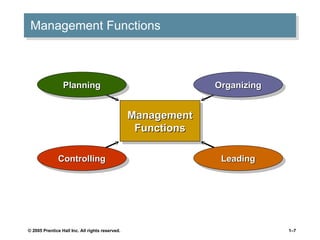 Management Functions Management Functions Planning Organizing Leading Controlling 