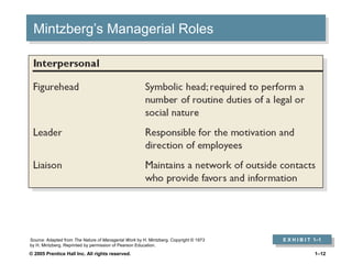 Mintzberg’s Managerial Roles
Mintzberg’s Managerial Roles

Source: Adapted from The Nature of Managerial Work by H. Mintzberg. Copyright © 1973
by H. Mintzberg. Reprinted by permission of Pearson Education.

© 2005 Prentice Hall Inc. All rights reserved.

E X H I B I T 1–1
E X H I B I T 1–1
1–12

 