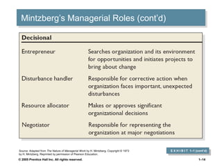 Mintzberg’s Managerial Roles (cont’d)
Mintzberg’s Managerial Roles (cont’d)

Source: Adapted from The Nature of Managerial Work by H. Mintzberg. Copyright © 1973
by H. Mintzberg. Reprinted by permission of Pearson Education.

© 2005 Prentice Hall Inc. All rights reserved.

E X H I B I T 1–1 (cont’d)
E X H I B I T 1–1 (cont’d)
1–14

 