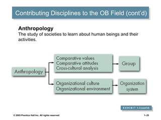 Contributing Disciplines to the OB Field (cont’d)
Contributing Disciplines to the OB Field (cont’d)
Anthropology

The study of societies to learn about human beings and their
activities.

E X H I B I T 1–3 (cont’d)
E X H I B I T 1–3 (cont’d)
© 2005 Prentice Hall Inc. All rights reserved.

1–25

 