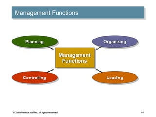 Management Functions
Management Functions

Planning
Planning

Organizing
Organizing

Management
Management
Functions
Functions
Controlling
Controlling

© 2005 Prentice Hall Inc. All rights reserved.

Leading
Leading

1–7

 