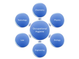 Chemistry



Toxicology                  Physics


             Occupational
               Hygiene


   Law                      Biology



              Engineering
 