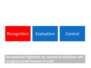 Recognition         Evaluation           Control




Occupational hygienists are trained to anticipate and
recognise health hazards at work
 