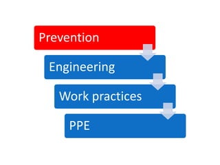 Prevention

 Engineering

   Work practices

     PPE
 