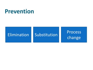 Prevention


                             Process
Elimination   Substitution
                             change
 