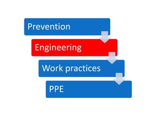 Prevention

 Engineering

   Work practices

     PPE
 