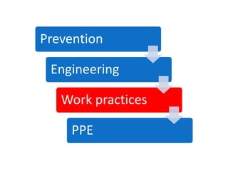 Prevention

 Engineering

   Work practices

     PPE
 