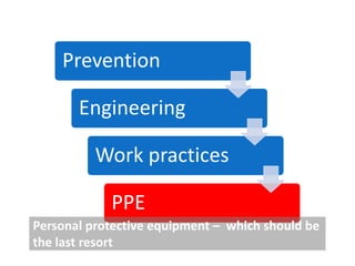 Prevention

       Engineering

          Work practices

            PPE
Personal protective equipment – which should be
the last resort
 