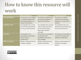 How to know this resource will
work
Teaching
Effectiveness
Institute
-
January
10,
2014
Below Expectations Meets Expectations Exceed Expectations
Learning Objectives The resources is not aligned
or marginally aligned with
the learning objectives or
needs of the students
The resource is aligned with
the learning objectives or
needs of the students
The resource is ideally
matched to the learning
objectives or needs of the
students
Conditions of Use The copyright / fair use do
not meet the requirements
for my use of this resource
The copyright / fair use does
meet my requirements for
my use of this resource.
More open would be
preferable
The copyright / fair use is
ideal for my requirements for
my use of this resource
Accessible The resource is not
accessible for my students
with or without
modifications.
The resource is accessible for
my students, with
modification with tools I
have available
The resource is accessible as
it and will not require any
additional modification
Rated or Endorsed Rating or endorsements are
missing or negative
Rating or endorsement are
present and positive
Rating or endorsements are
positive from reliable
sources
 