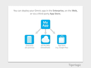 You can deploy your Omnis app in the Enterprise, on the Web,
                or via a third-party App Store.


                           My
                           App




           Enterprise     On the Web        App Store
          (On premise)   (Cloud/SaaS)   (e.g. Google Play)
 