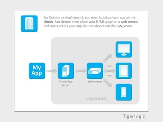 For Enterprise deployment, you need to setup your app on the
      Omnis App Server, then place your HTML page on a web server.
      End users access your app on their device via the LAN/WLAN.




My                                            http:

                                               or
App                                           https:


               Omnis App         Web server
                Server



                                LAN/WLAN
 