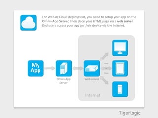 For Web or Cloud deployment, you need to setup your app on the
      Omnis App Server, then place your HTML page on a web server.
      End users access your app on their device via the Internet.




My                                             http:

                                                or
App                                            https:


               Omnis App          Web server
                Server



                                  Internet
 