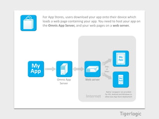For App Stores, users download your app onto their device which
      loads a web page containing your app. You need to host your app on
      the Omnis App Server, and your web pages on a web server.




                                                               My
                                                               App

My                                             http:
                                                 or
App                                            https:


                                                               My
               Omnis App          Web server                   App
                Server

                                                 Native ‘wrappers’ are provided
                                                for iOS, Android and Windows to
                                   Internet     allow easy App Store deployment
 