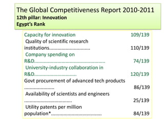 The Global Competitiveness Report 2010-2011
12th pillar: Innovation
Egypt’s Rank
   Capacity for innovation                                 109/139
    Quality of scientific research
   institutions..............................              110/139
    Company spending on
   R&D....................................................  74/139
    University-industry collaboration in
   R&D...............................                      120/139
   Govt procurement of advanced tech products
   ......................                                   86/139
    Availability of scientists and engineers
   ...................................                      25/139
    Utility patents per million
   population*.....................................         84/139
 