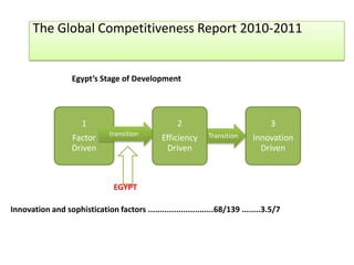 The Global Competitiveness Report 2010-2011


                   Egypt’s Stage of Development




                      1                              2                             3
                               transition                      Transition
                   Factor                       Efficiency                   Innovation
                   Driven                        Driven                        Driven



                                EGYPT

Innovation and sophistication factors ............................68/139 ........3.5/7
 