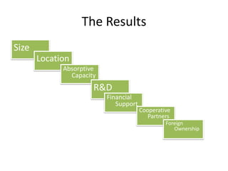 The Results
Size
       Location
             Absorptive
               Capacity
                      R&D
                          Financial
                             Support
                                       Cooperative
                                          Partners
                                                Foreign
                                                   Ownership
 