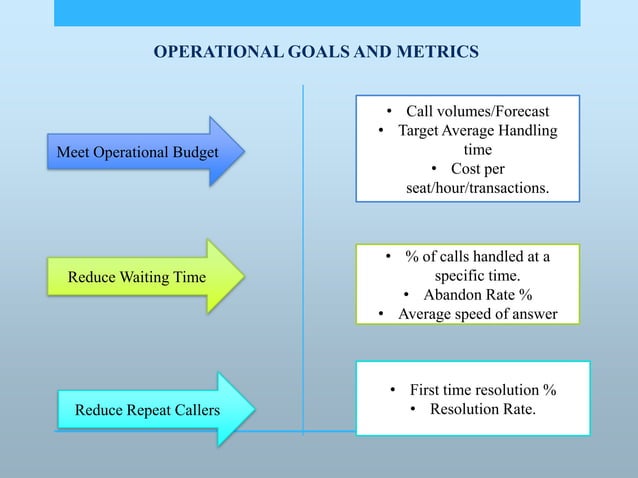 Operation management in Bpo