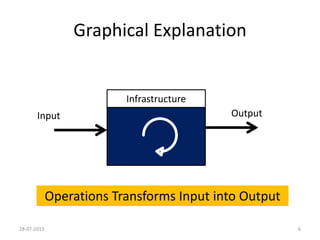 Copyrights©2013CVMark.AllRightsReserved.
Graphical Explanation
Infrastructure
Input Output
Operations Transforms Input into Output
24-08-2013 6
 