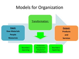 Models for OrganizationBoundarySpanningBoundary SpanningProductionMaintenanceAdaptationManagement