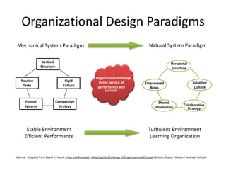 Organizational Design ParadigmsNatural System ParadigmMechanical System ParadigmVerticalStructureHorizontalStructureRoutineTasksRigidCultureAdaptiveCultureEmpoweredRolesCompetitiveStrategyFormalSystemsCollaborativeStrategySharedInformationStable EnvironmentEfficient PerformanceTurbulent EnvironmentLearning Organization Organizational Changein the service ofperformance andsurvival Source: Adapted from David K. Hurst, Crisis and Renewal: Meeting the Challenge of Organizational Change (Boston, Mass.: Harvard Business School)