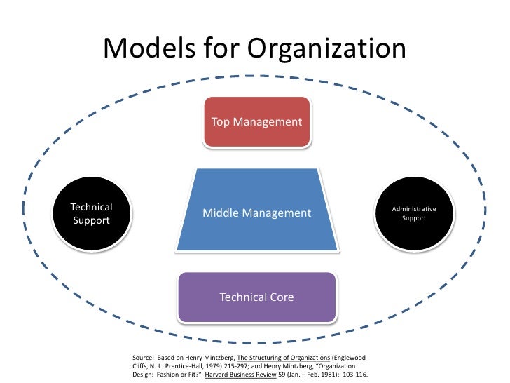 organization design 1