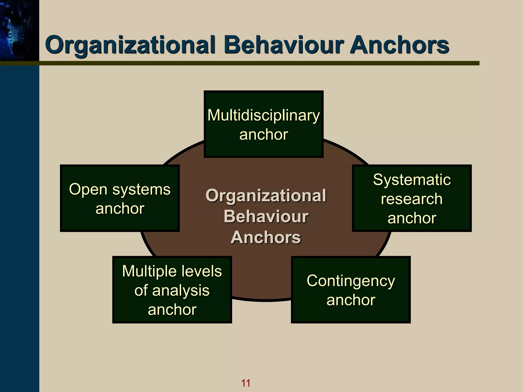 11
Organizational
Behaviour
Anchors
Multidisciplinary
anchor
Systematic
research
anchor
Contingency
anchor
Open systems
anchor
Multiple levels
of analysis
anchor
Organizational Behaviour Anchors
 