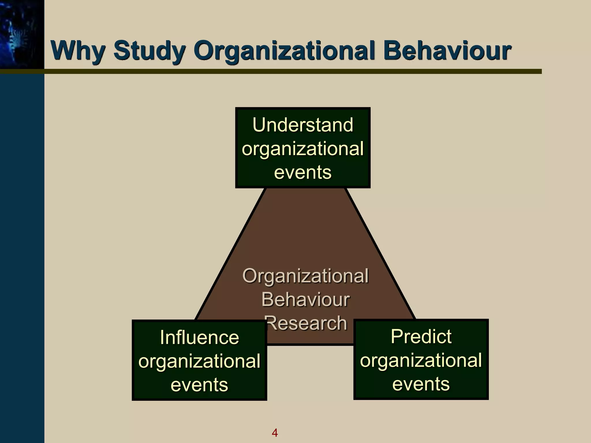 4
Organizational
Behaviour
Research
Understand
organizational
events
Predict
organizational
events
Influence
organizational
events
Why Study Organizational Behaviour
 