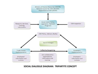 SOCIAL DIALOGUE DIAGRAM:  TRIPARTITE CONCEPT 