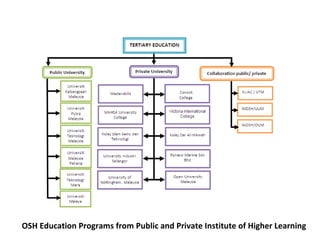 OSH Education Programs from Public and Private Institute of Higher Learning 