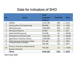 Data for indicators of SHO OSH Profile 2009 No. Sector Total Employed Workers Total SHO Ratio 1 Utilities 1,535,700 300 1 : 5119 2 Construction And Engineering 908,900 697 1 : 1304 3 Manufacturing 2,082,800 963 1 : 2163 4 Mining And Quarry 42,000 144 1 : 292 5 Hotel And Restaurants 721,300 12 1 : 60108 6 Wholesale And Retail Trade 1,650,500 25 1 : 66020 7 Agriculture, Forestry, Fishery 1,503,500 24 1 : 62645 8 Public Services & Statutory Body 257,100 127 1 : 2024 9 Transportation/ Storage/ Communication 539,700 59 1 : 9147 10 Finance, Insurance, Real Estate & Business Services 750,700 10 1 : 75070 TOTAL 9,992,200 2361 1 : 4230 