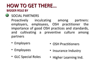 SOCIAL PARTNERS HOW TO GET THERE… BIGGER ROLE BY Proactively inculcating among partners: employers, employees, OSH practitioner the importance of good OSH practices and standards, and cultivating a preventive culture among partners Employers Employees GLC Special Roles OSH Practitioners Insurance Industry Higher Learning Ind. 