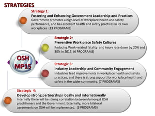 Strategy 1: Fostering and Enhancing Government Leadership and Practices Strategic 2: Preventive Work place Safety Cultures Strategic 3: Industry Leadership and Community Engagement Strategic  4: Develop strong partnerships locally and internationally  STRATEGIES OSH MP15 Government promotes a high level of workplace health and safety performance, and has excellent health and safety practices in its own workplaces  (13 PROGRAMS) Reducing Work-related fatality  and injury rate down by 20% and  30% in 2015. (6 PROGRAMS) Industries lead improvements in workplace health and safety practices, and there is strong support for workplace health and safety in the wider community. (7 PROGRAMS) Internally there will be strong correlation between/amongst OSH practitioners and the Government. Externally, more bilateral agreements on OSH will be implemented.  (3 PROGRAMS) 