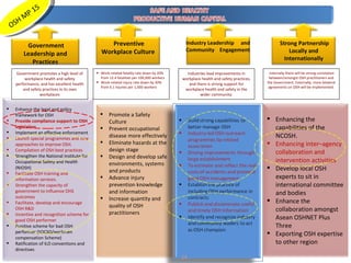 Government promotes a high level of workplace health and safety performance, and has excellent health and safety practices in its own workplaces Work-related fatality rate down by 20% from 12.4 fatalities per 100,000 workers Work-related injury rate down by 30% from 6.1 injuries per 1,000 workers Industries lead improvements in workplace health and safety practices, and there is strong support for workplace health and safety in the wider community. Internally there will be strong correlation between/amongst OSH practitioners and the Government. Externally, more bilateral agreements on OSH will be implemented. OSH MP 15 Government Leadership and Practices Preventive Workplace Culture Industry Leadership  and Community  Engagement Strong Partnership Locally and Internationally Enhance the legal and policy framework for OSH Provide compliance support to OSH legislation  Implement an effective enforcement Launch special programmes and new approaches to improve OSH. Compilation of OSH best practices Strengthen the National Institute for Occupational Safety and Health (NIOSH)  Facilitate OSH training and information services. Strengthen the capacity of government to influence OHS outcomes Facilitate, develop and encourage OSH R&D Incentive and recognition scheme for good OSH performer Punitive scheme for bad OSH performer (SOCSO/workmen compensation Scheme) Ratification of ILO conventions and directives Promote a Safety Culture Prevent occupational disease more effectively  Eliminate hazards at the design stage  Design and develop safe environments, systems and products Advance injury prevention knowledge and information  Increase quantity and quality of OSH practitioners Enhancing the capabilities of the NCOSH.  Enhancing inter–agency collaboration and intervention activities  Develop local OSH experts to sit in international committee and bodies Enhance the collaboration amongst  Asean OSHNET Plus Three Exporting OSH expertise to other region 