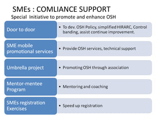 SMEs : COMLIANCE SUPPORT Special  Initiative to promote and enhance OSH  