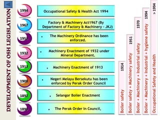 DEVELOPMENT OF OSH LEGISLATION 1914 1951 1970 1994 > 1994 The Perak Order In Council, Selangor Boiler Enactment Negeri Melayu Bersekutu has been enforced by Perak Order Council Machinery Enactment of 1913 Machinery Enactment of 1932 under Mineral Department. The Machinery Ordinance has been enforced. 1890 1892 1908 1913 1932 1953 1967 Factory & Machinery Act1967 (By Department of Factory & Machinery – JKJ) Boiler safety 1994 Occupational Safety & Health Act 1994 Boiler safety + Machinery safety Boiler + Machinery + Industrial safety Boiler + Machinery + Industrial + hygiene safety Occupational Safety and Health  