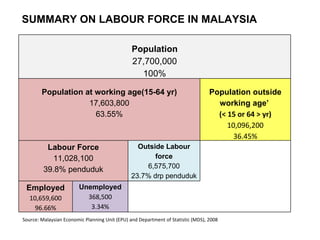 Source: Malaysian Economic Planning Unit (EPU)   and Department of Statistic (MDS), 2008 SUMMARY ON LABOUR FORCE IN MALAYSIA Population 27,700,000 100% Population at working age(15-64 yr) 17,603,800 63.55% Population outside working age’  (< 15 or 64 > yr) 10,096,200 36.45% Labour Force 11,028,100 39.8% penduduk Outside Labour force 6,575,700 23.7% drp penduduk Employed 10,659,600 96.66% Unemployed 368,500 3.34% 