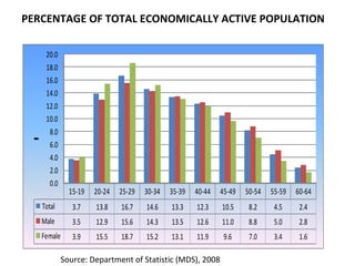 PERCENTAGE OF TOTAL ECONOMICALLY ACTIVE POPULATION Source: Department of Statistic (MDS), 2008 