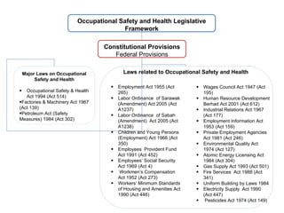 Occupational Safety and Health Legislative Framework Constitutional Provisions Federal Provisions Major Laws on Occupational Safety and Health Occupational Safety & Health Act 1994 (Act 514) Factories & Machinery Act 1967 (Act 139) Petroleum Act (Safety Measures) 1984 (Act 302) Laws related to Occupational Safety and Health Wages Council Act 1947 (Act 195) Human Resource Development Berhad  Act 2001 (Act 612) Industrial Relations Act 1967 (Act 177)  Employment Information Act 1953 (Act 159) Private Employment Agencies Act 1981 (Act 246) Environmental Quality Act 1974 (Act 127) Atomic Energy Licensing Act 1984 (Act 304) Gas Supply Act 1993 (Act 501)  Fire Services  Act 1988 (Act 341) Uniform Building by Laws 1984 Electricity Supply  Act 1990 (Act 447) Pesticides Act 1974 (Act 149) Employment Act 1955 (Act 265) Labor Ordinance  of Sarawak (Amendment) Act 2005 (Act A1237) Labor Ordinance  of Sabah (Amendment)  Act 2005 (Act A1238)  Children and Young Persons (Employment) Act 1966 (Act 350) Employees  Provident Fund Act 1991 (Act 452) Employees’ Social Security Act 1969 (Act 4) Workmen’s Compensation  Act 1952 (Act 273) Workers’ Minimum Standards of Housing and Amenities Act 1990 (Act 446) 
