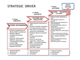 2 nd  Phase 1 st  Phase OUTCOME: OSH OWNERSHIP [DOSH 2005-2010] 1 st  Phase  (2005-2010) National policy framework on OSH Enhance tripartite cooperation  Promote preventive culture  New skill & competencies are acquired and developed  Strategic alliance at regional level  Increase enforcement activities  Focus on soft issue, ergonomic, stress & etc. R&D – structured & defined  Enhancing leadership (employers/Union) OSH MS in place Enhance public awareness on OSH Self regulation become a practice National policy & framework on OSH established  Promote preventive culture & well practice Create an expert group in various field & skill Strategic alliance at international level Increase enforcement activities Focus on new emerging hazards R&D – research outcomes driven  Enhancing leadership (Social Partner & Public) OSH MS as part of business OUTCOME: OSH OWNERSHIP OUTCOME: SELF REGULATION OUTCOME:  PREVENTIVE CULTURE SAFETY CULTURE Standard Setting Enforcement Promotion Standard Setting Enforcement Promotion Standard Setting Enforcement Promotion Enhance competencies of officers &OSH practitioners Strategic alliance  Increase enforcement activities Focus on critical sectors (SME,BC, Agriculture, Transportation & School) Conduct R&D Enhancing leadership  Regulate OSH MS 3rd  Phase  (2015-2020) 2 nd  Phase  (2010-2015) STRATEGIC  DRIVER 