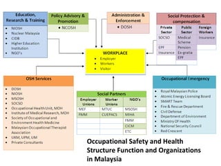 Occupational Safety and Health Structure Function and Organizations in Malaysia 